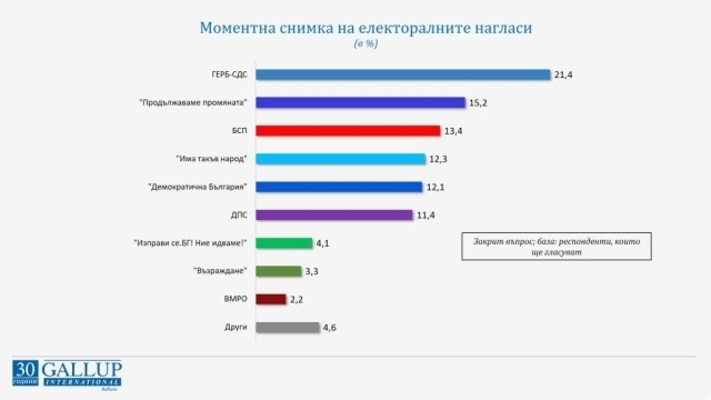 Седем партии влизат в парламента ако изборите бяха днес сочат данните
