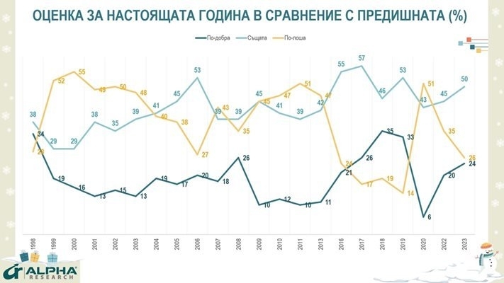През отминаващата 2023 та бяха преодолени част от възникналите в предишните