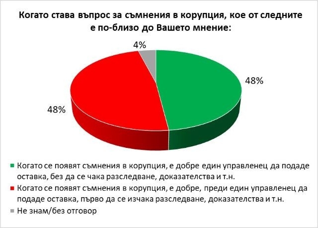 Половин България е съгласна министри да се уволняват дори и при съмнение за корупция