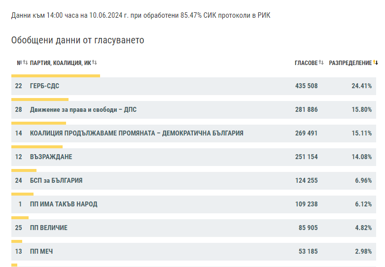 ГЕРБ СДС печелят убедително изборите за НС и ЕП у нас