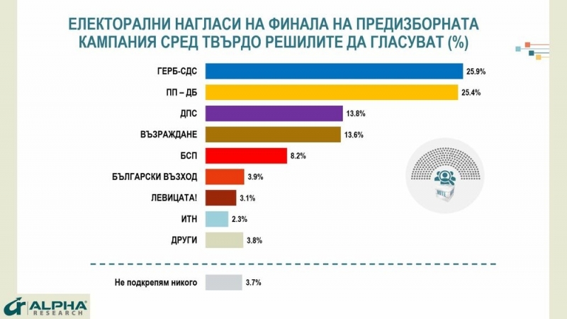 Пет партии и коалиции биха влезли в парламента, показват данните