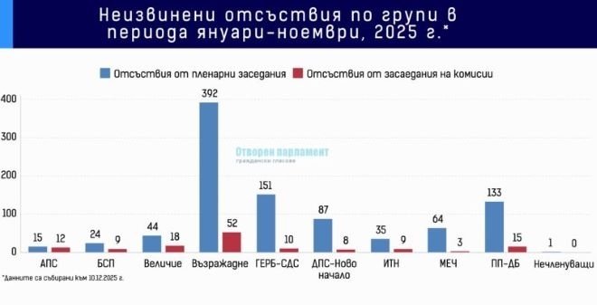 В последните години доверието в българския парламент е традиционно ниско