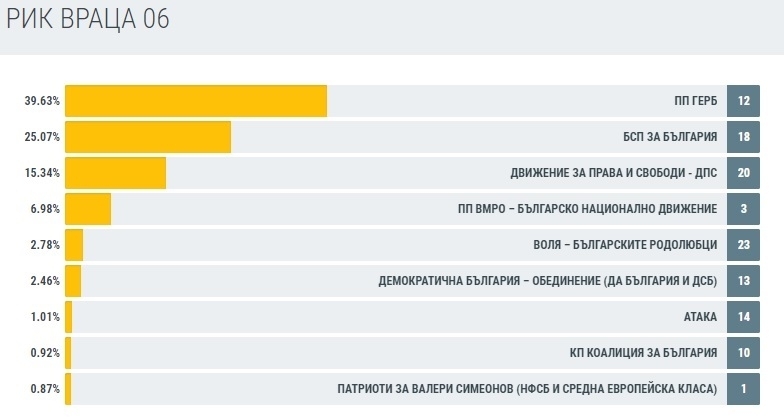 Централната избирателна комисия най после обяви финалните резултати от изборите за