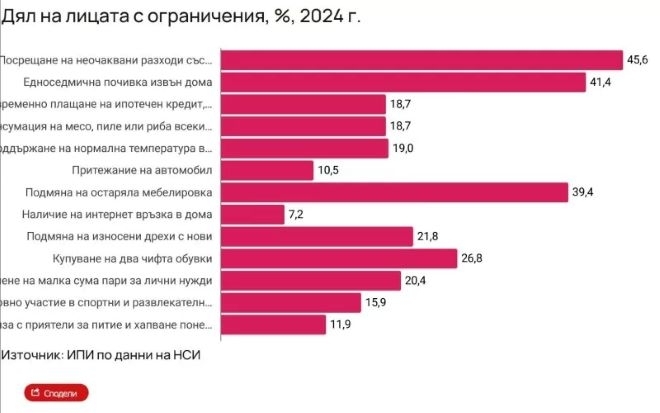 Над 1/5 от българите са бедни