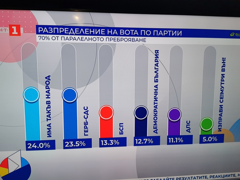 Ясни са данните от паралелното преброяване при 70 извадка от