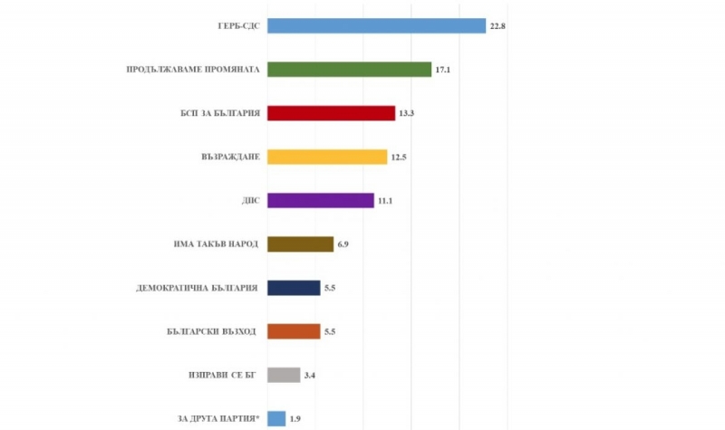 Според ново проучване на агенция Медиана в следващия парламент може