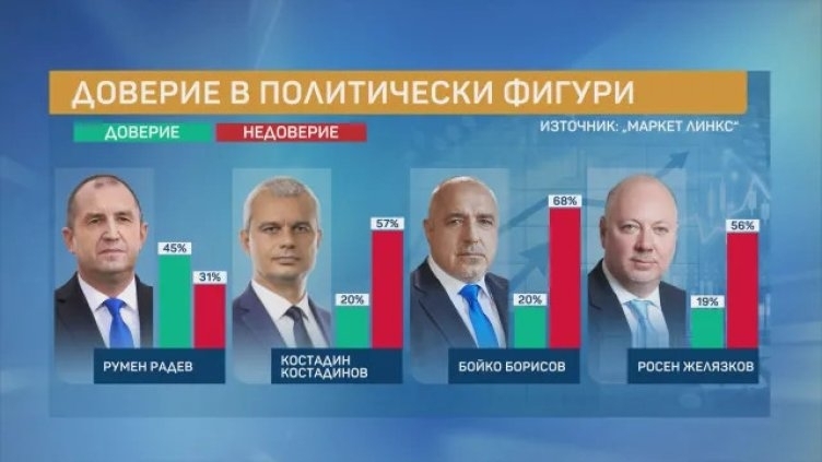 Доверието в политическите лидери е катастрофа, Радев е изключение