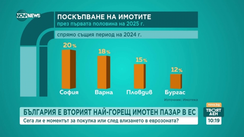 България е вторият най горещ имотен пазар в ЕС през 2025