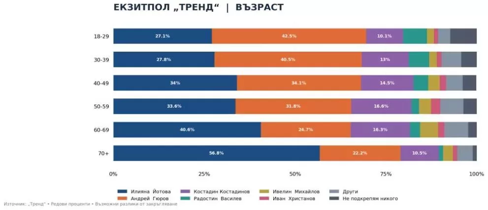 „Тренд“: Гюров води сред младите, Йотова – сред възрастните