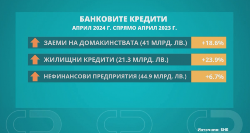 Теглим два пъти повече кредити отколкото спестяваме С 11 1 се