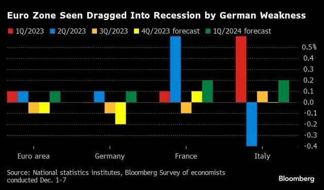Еврозоната няма да избегне първата рецесия след пандемията, тъй като