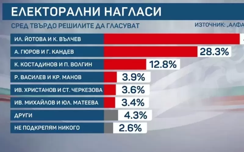 "Алфа Рисърч": Разликата между Йотова и Гюров е само 12.8%